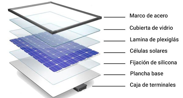 Partes de las placas solares